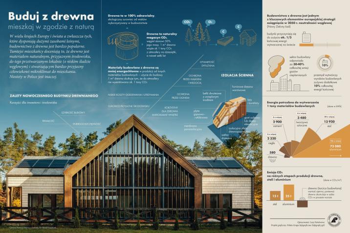 infografika&#x20;o&#x20;korzyściach&#x20;budowania&#x20;z&#x20;drewna